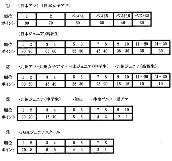 熊本県ジュニア強化チームポイント表